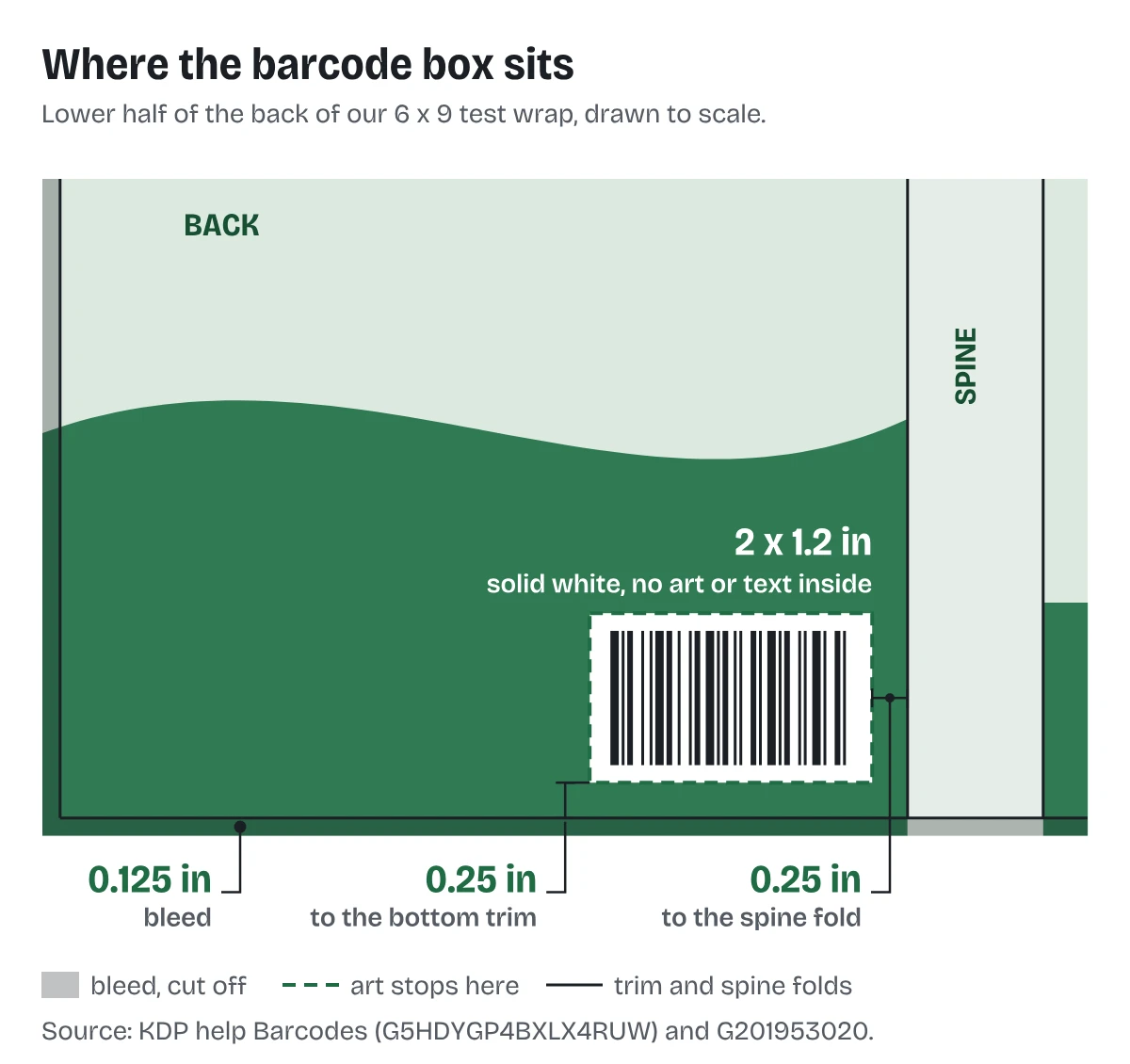 Lower half of the back of a 6 x 9 KDP paperback wrap: a solid white 2 x 1.2 inch barcode box sits in the lower right, 0.25 inch up from the bottom trim and 0.25 inch in from the spine fold. The cover art stops at the box's dashed edge, and a 0.125 inch bleed band runs outside the trim.