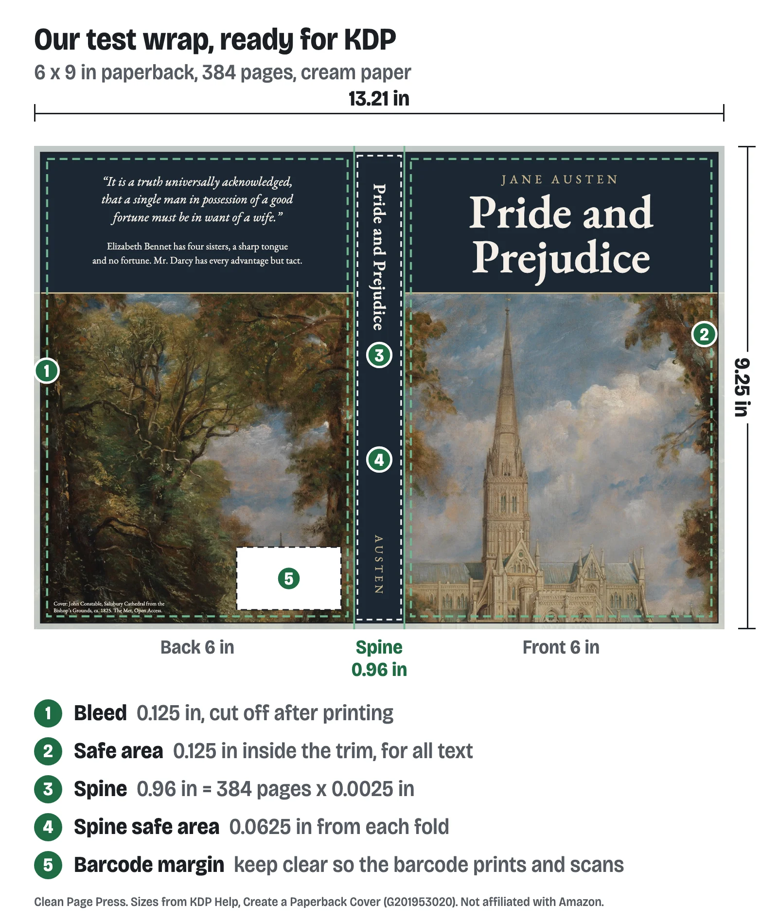 Diagram of a full KDP paperback cover wrap for a 6 x 9 inch, 384-page book on cream paper, measuring 13.21 inches wide by 9.25 inches tall. The back cover is on the left, the 0.96 inch spine in the middle and the front cover on the right. Numbered labels mark the 0.125 inch bleed around the outside edge, the dashed safe area 0.125 inch inside the trim on the front and back, the spine, the spine safe area 0.0625 inch in from each fold, and the empty barcode margin in the lower right of the back cover.