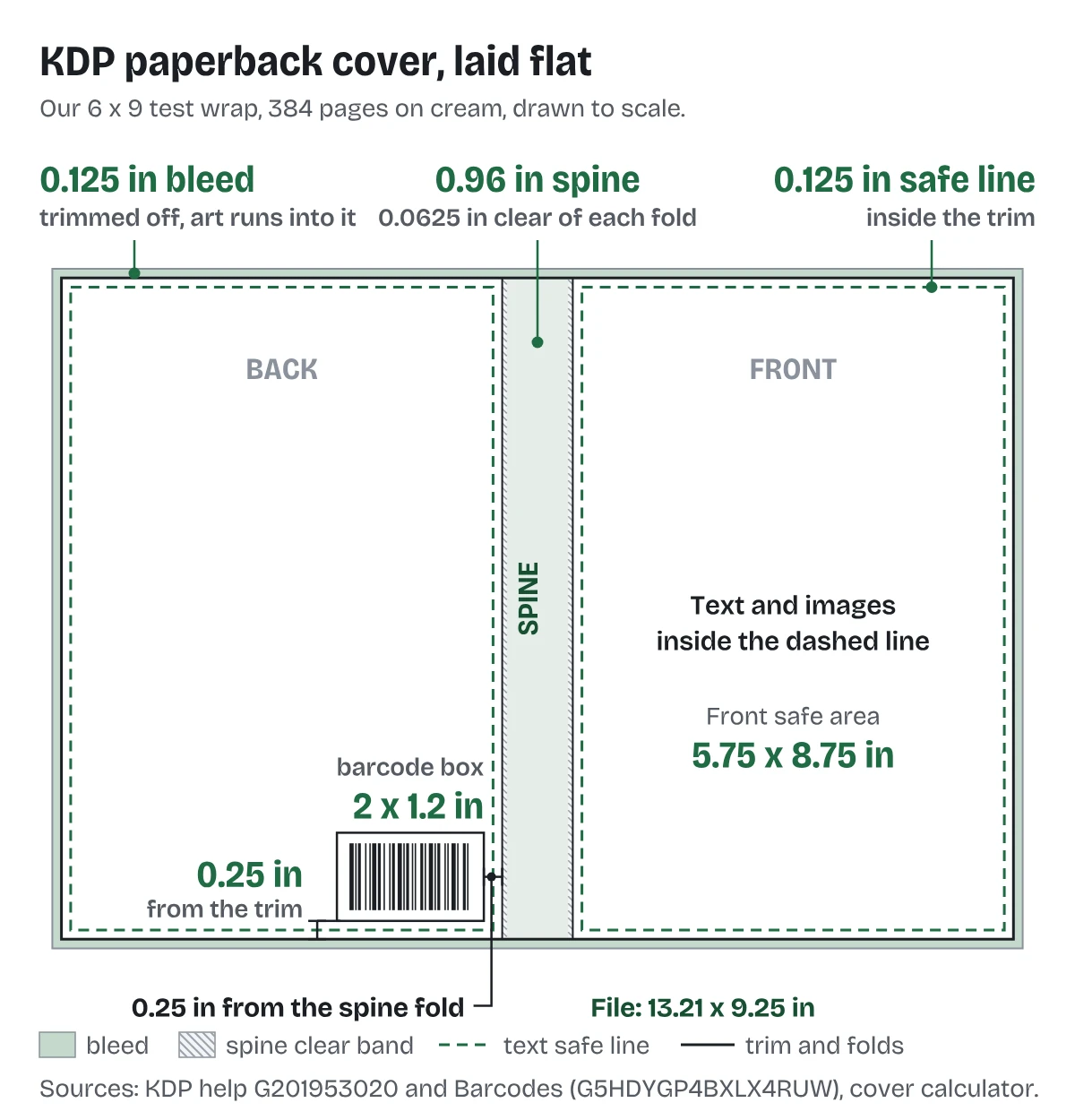 A 6 x 9 KDP paperback cover laid flat and drawn to scale: a 0.125 inch bleed band around the outside, the trim line, dashed text safe lines 0.125 inch inside the trim on the back and front, a 0.96 inch spine with a 0.0625 inch clear band inside each fold, and a 2 x 1.2 inch barcode box 0.25 inch from the spine fold and the bottom trim. The whole file is 13.21 x 9.25 inches.