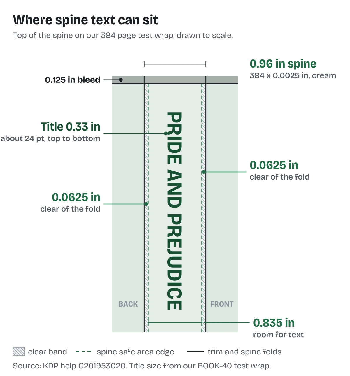 Close up of the top of a 0.96 inch spine on a 384 page cream paperback: a 0.0625 inch clear band inside each fold leaves 0.835 inch for text, and the title Pride and Prejudice runs top to bottom at 0.33 inch type, about 24 points.
