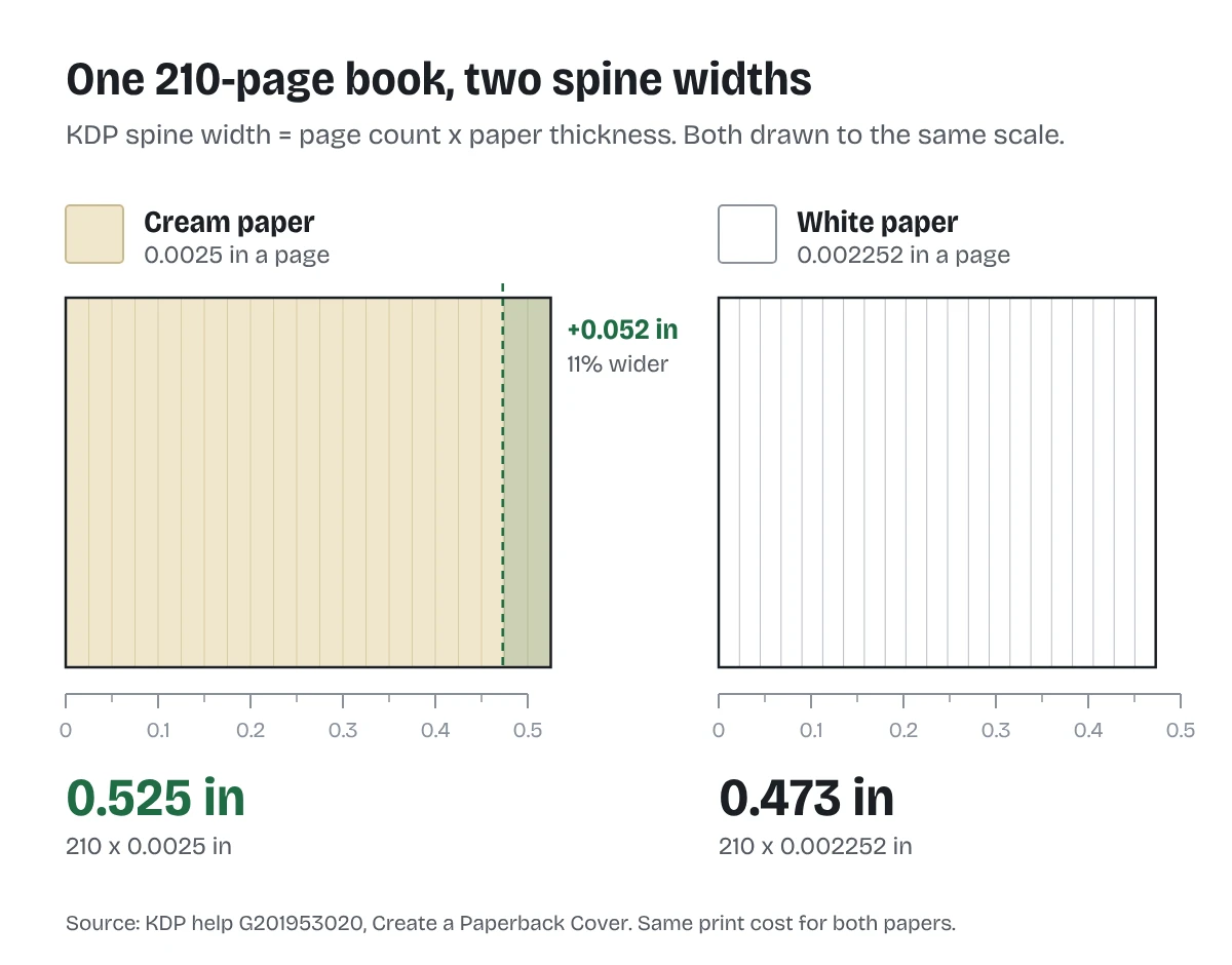Spine width of a 210-page KDP paperback: 0.525 inch on cream paper against 0.473 inch on white