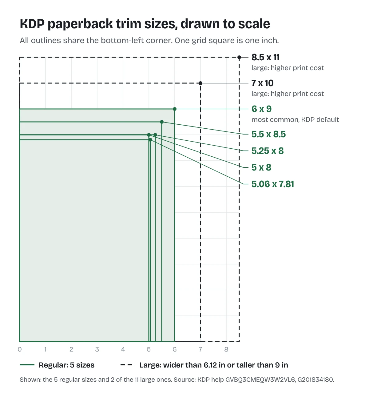 KDP paperback trim sizes drawn to scale: five regular sizes from 5 x 8 to 6 x 9 nested inside the large 7 x 10 and 8.5 x 11